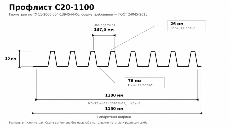 Размеры профлиста C20 для забора, монтажная ширина, высота и шаг профиля